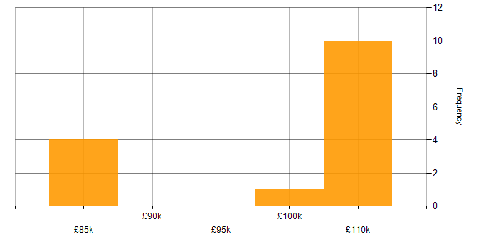 Salary histogram for Big Data Manager in the UK