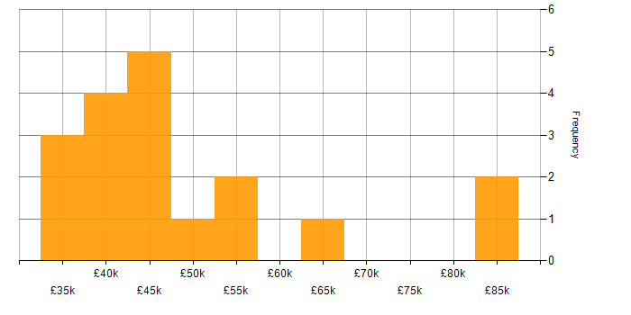 Salary histogram for BigCommerce in the UK