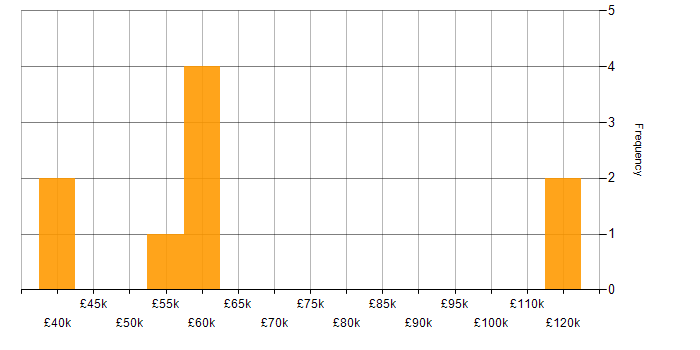 Salary histogram for Boost C++ Libraries in the UK