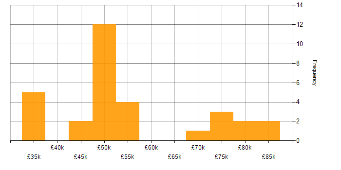 Salary histogram for Brocade in the UK