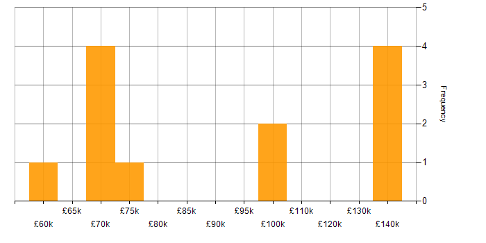 Salary histogram for Business Agility in the UK