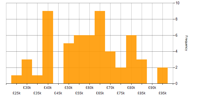 Salary histogram for Business Consultant in the UK