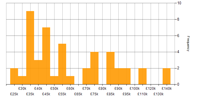 Salary histogram for Business Forecasting in the UK
