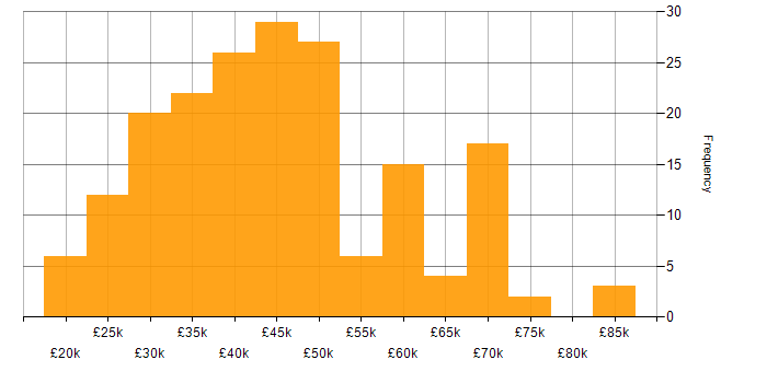 Salary histogram for Business Intelligence Analyst in the UK