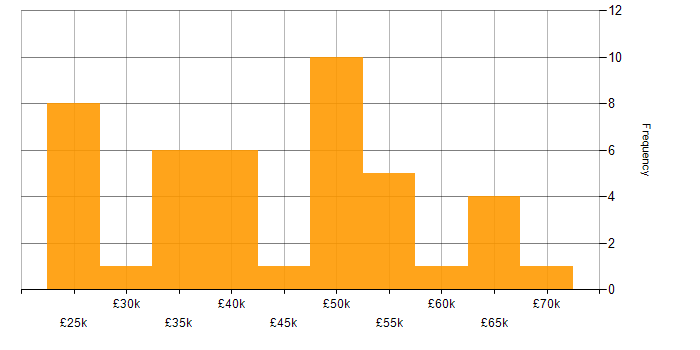 Salary histogram for Business Intelligence Data Analyst in the UK