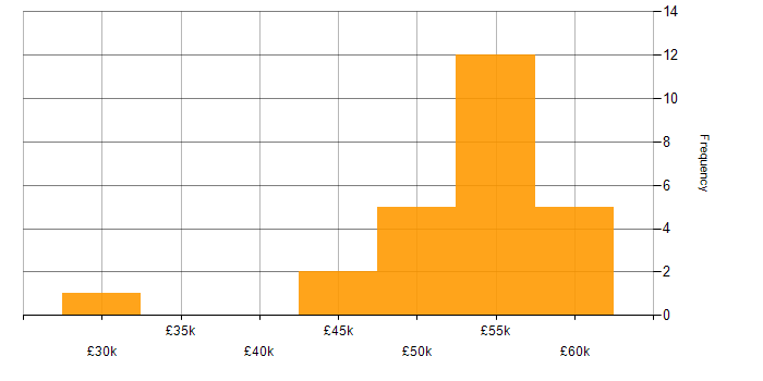 Salary histogram for Business Intelligence Specialist in the UK