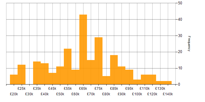Salary histogram for Business Transformation in the UK