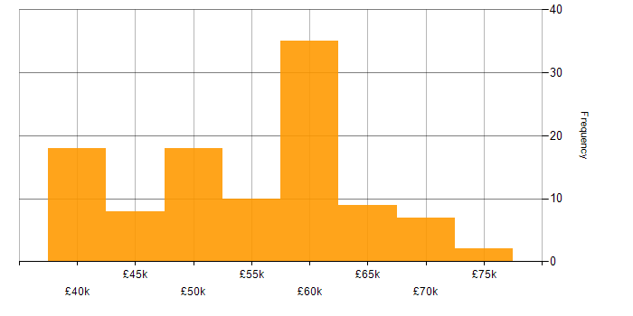 Salary histogram for C Software Engineer in the UK