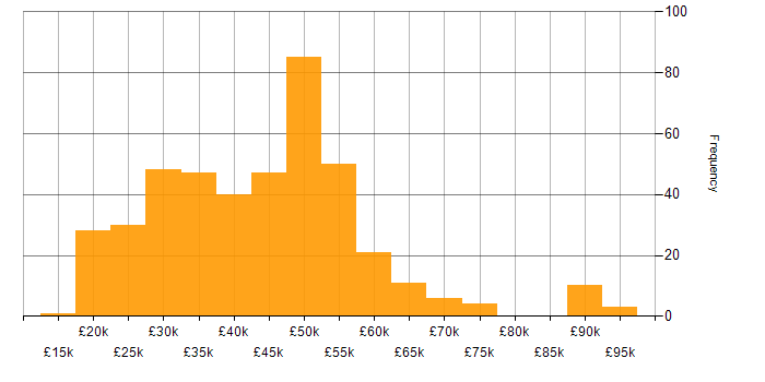 Salary histogram for CAD in the UK