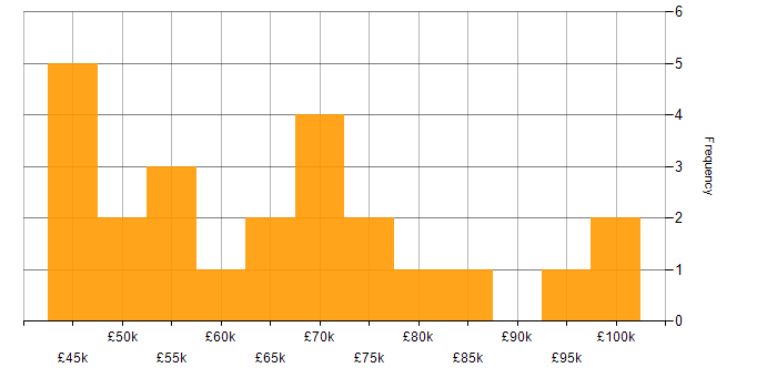 Salary histogram for Cadence in the UK