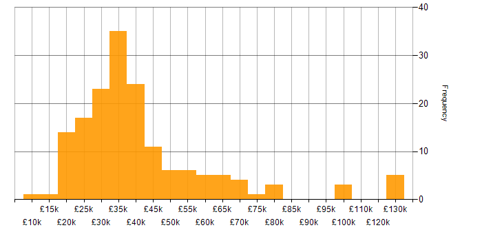Salary histogram for Case Management in the UK