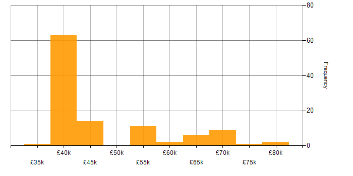 Salary histogram for Category Manager in the UK