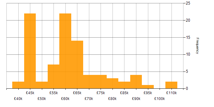 Salary histogram for CCIE in the UK