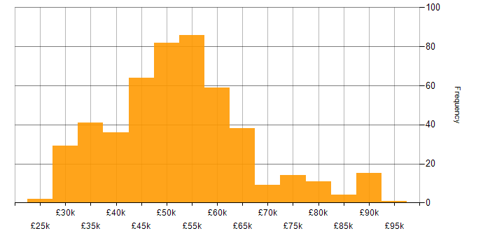 Salary histogram for CCNP in the UK