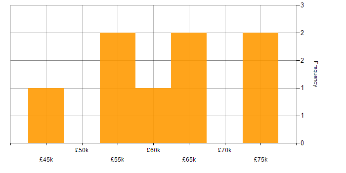 Salary histogram for CCSA in the UK