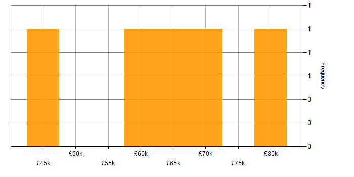 Salary histogram for CCSE in the UK
