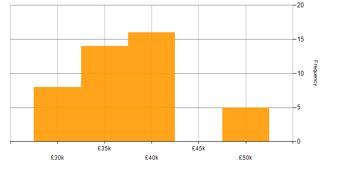 Salary histogram for CCTV Engineer in the UK