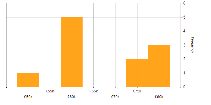Salary histogram for CESG in the UK