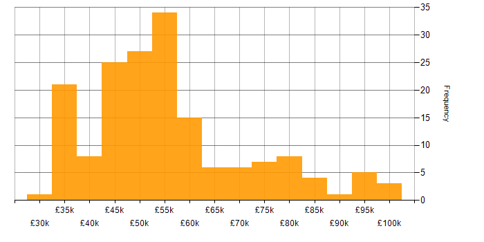 Salary histogram for Change Manager in the UK