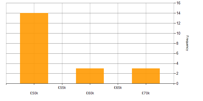 Salary histogram for CHECK Team Member in the UK