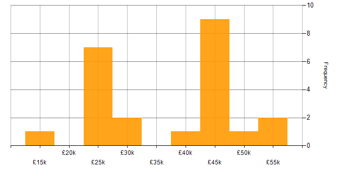 Salary histogram for ClickUp in the UK