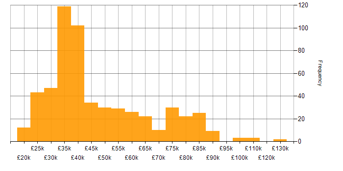 Salary histogram for Client Onboarding in the UK