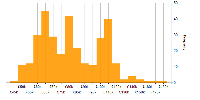 Salary histogram for Cloud Architect in the UK