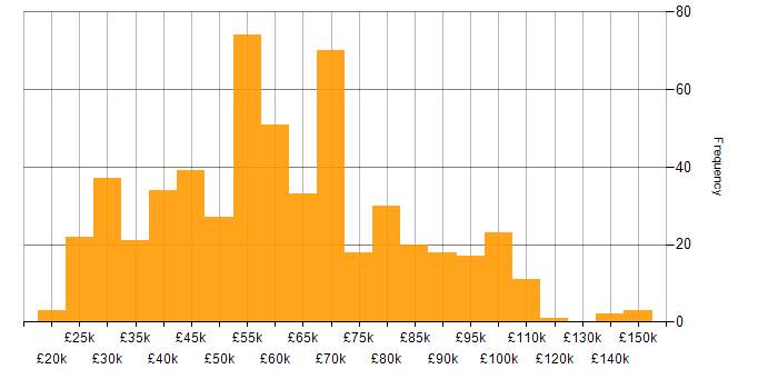 Salary histogram for Cloud Computing in the UK