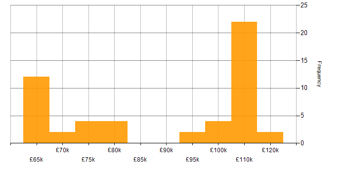 Salary histogram for Cloud Infrastructure Architect in the UK