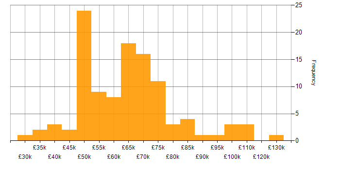 Salary histogram for Cloud Operations in the UK