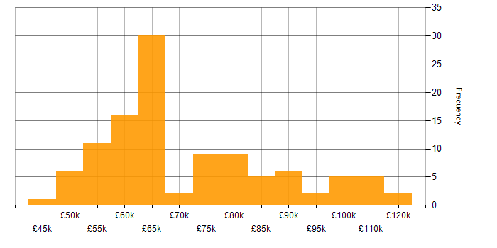 Salary histogram for Cloud Solutions Architect in the UK