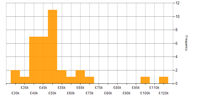 Salary histogram for Cloud Specialist in the UK