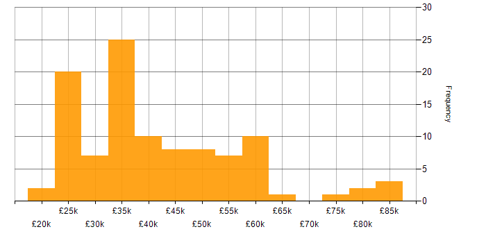 Salary histogram for Commercial Analyst in the UK