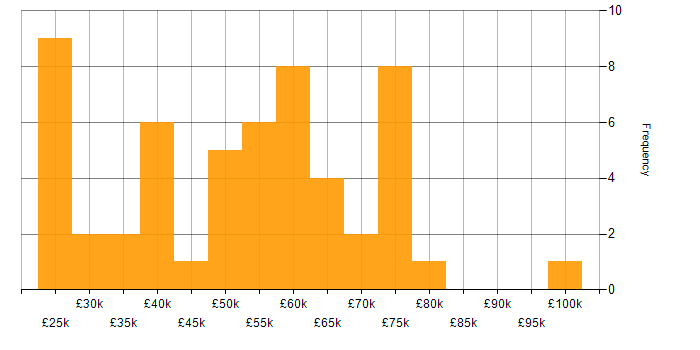 Salary histogram for Compliance Audit in the UK