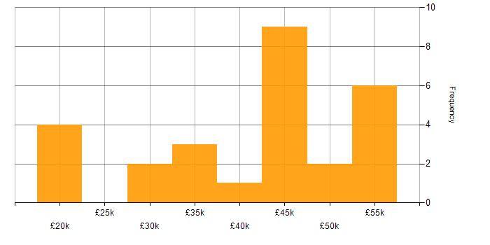 Salary histogram for Compliance Officer in the UK