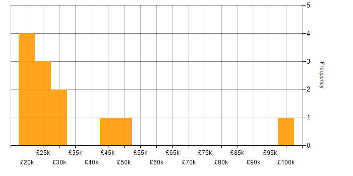 Salary histogram for Computer Engineer in the UK