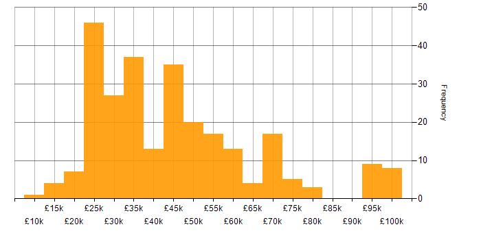 Salary histogram for Content Management in the UK