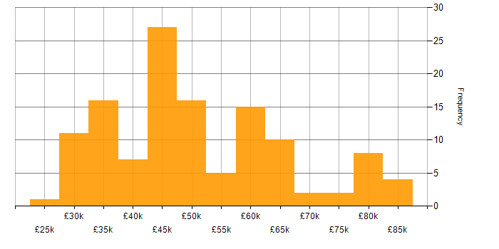 Salary histogram for Contingency Planning in the UK