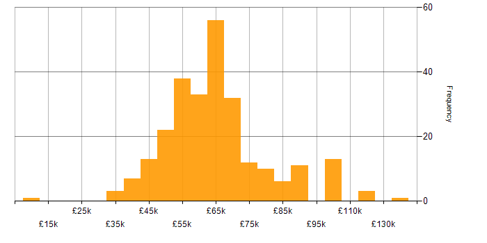 Salary histogram for Continuous Deployment in the UK
