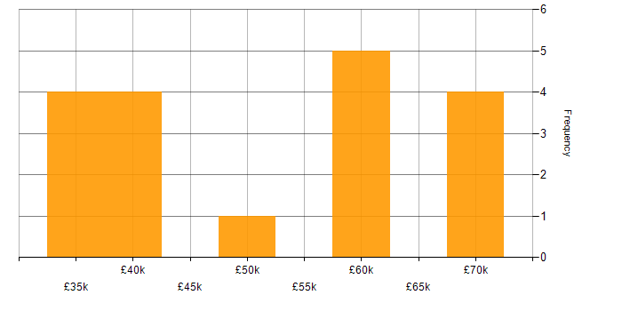 Salary histogram for Continuous Improvement Process in the UK