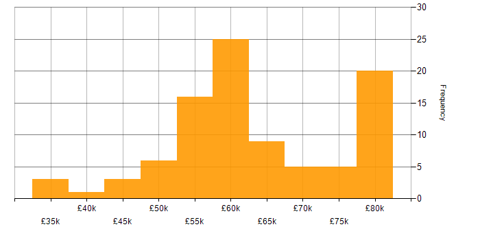 Salary histogram for Contracts Manager in the UK