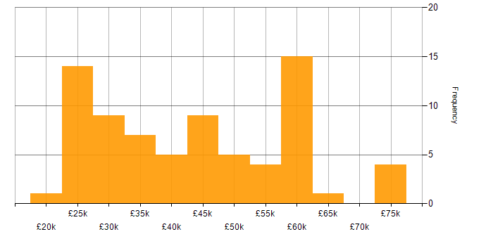 Salary histogram for Conversion Rate Optimisation in the UK