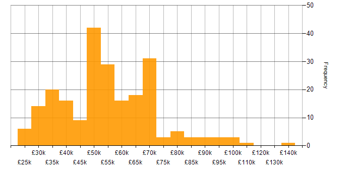 Salary histogram for Cost Reduction in the UK