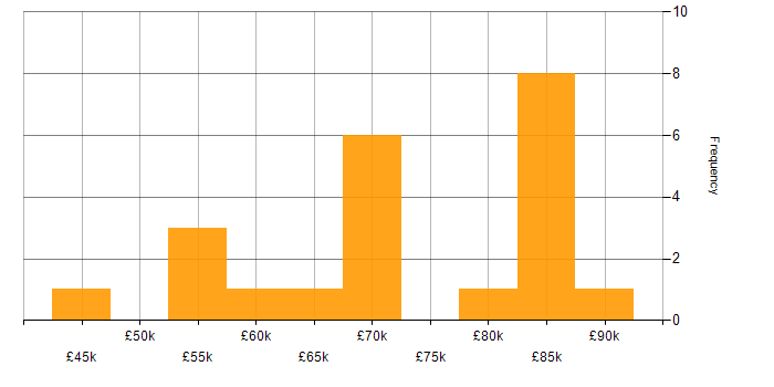 Salary histogram for CouchDB in the UK