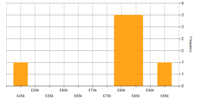 Salary histogram for Credit Analyst in the UK
