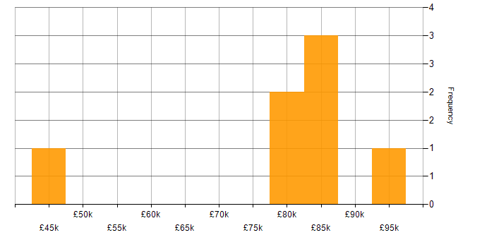 Salary histogram for Credit Risk Analyst in the UK