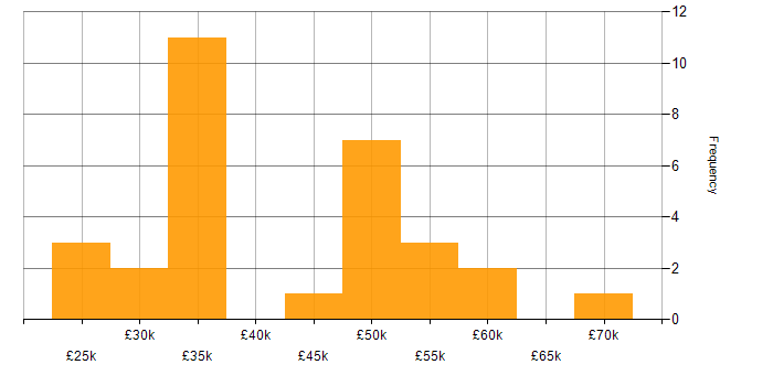 Salary histogram for CRM Analyst in the UK