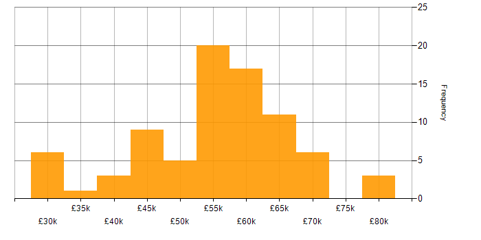 Salary histogram for CRM Developer in the UK