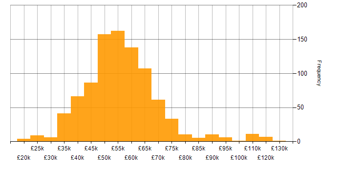 Salary histogram for C# .NET Developer in the UK