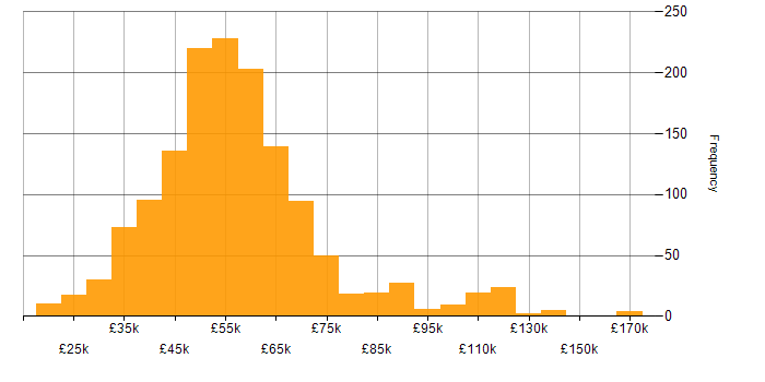Salary histogram for C# Developer in the UK